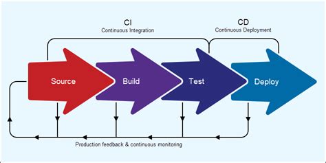 CI/CD Pipeline: Definition, Overview & Elements