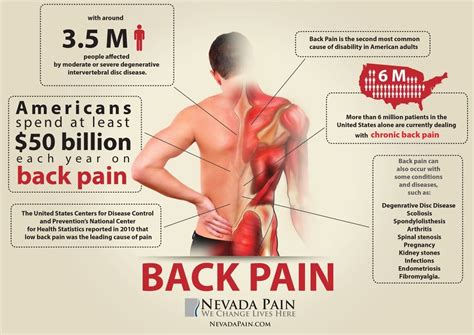 Back Pain Infographic | Back Pain - Around 3.5 million peopl… | Flickr