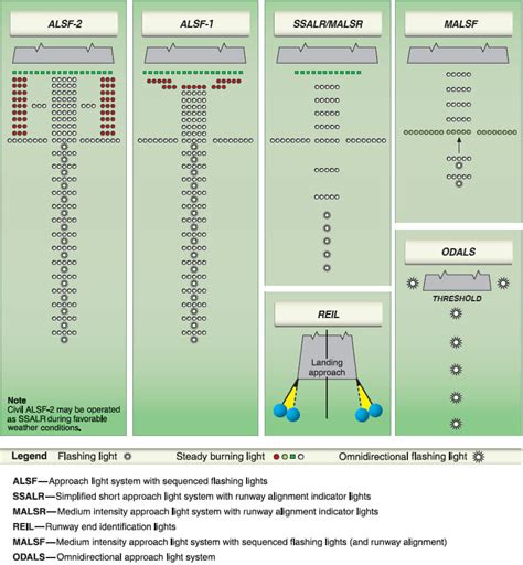 Types Of Approach Lighting System - Design Talk