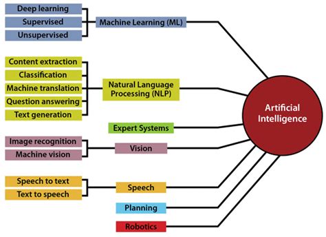 12 Examples of Artificial Intelligence: AI Powers Business | Datamation