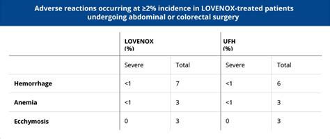 Proven Outcomes Across All Indications | Lovenox® U.S. HCP Site