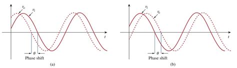 How to Calculate Phase Shifter Formula and Operation | Wira Electrical