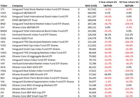 Best performing ETFs which consistently outperform the S&P500 over the ...