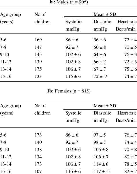 Blood pressure and heart rate in children studied | Download Scientific Diagram