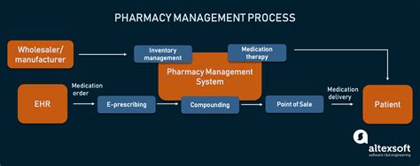 Pharmacy Management System: Benefits, Features, Providers | AltexSoft