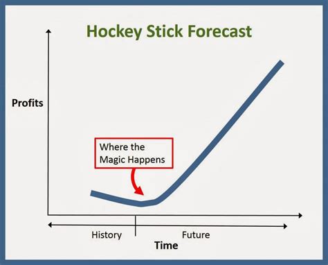 Hockey stick graph | MAGFAST