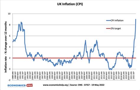 Causes of Inflation - Economics Help