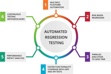 The Ideas Behind The Significance Of Regression Testing | Techno FAQ