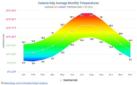 Data tables and charts monthly and yearly climate conditions in Catania Italy.