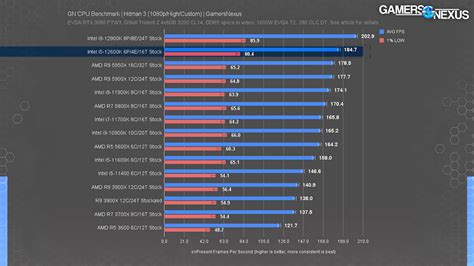 Alder Lake Intel Core i5 12600K - What Everyone Is Missing | CCL