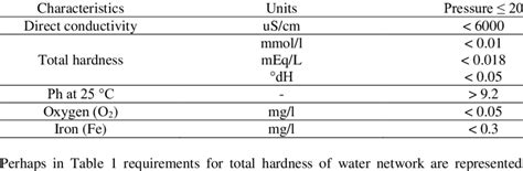 Requirements for feed water quality | Download Table