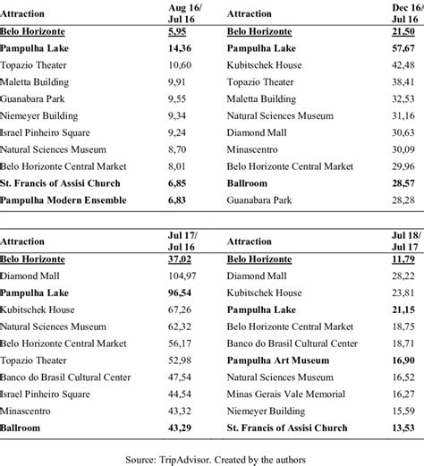 Percentage change of assessments of the main attractions in Belo Horizonte | Download Scientific ...