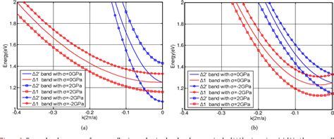 Figure 2 from Modelling and Calculation of Silicon Conduction Band Structure and Parameters with ...