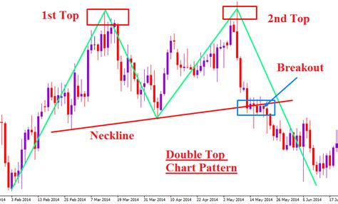 Forex chart pattern trading on double top and double bottom