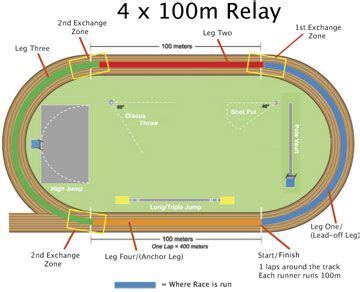 4x100m-Relay | Track workout, Track workout training, Athletics track