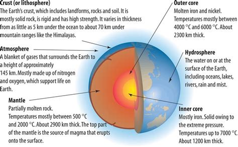 The ________ Is The Thinnest Layer Of The Earth - The Earth Images ...