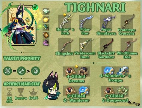 Best Tighnari build in 2022 | Helpful hints, Character building, Farming guide