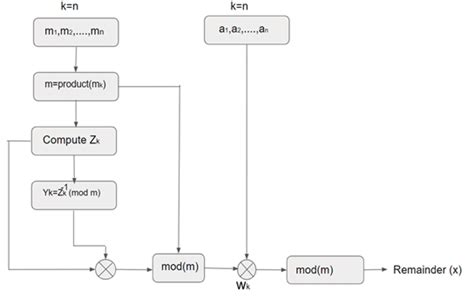 Block diagram of Chinese remainder theorem algorithm | Download Scientific Diagram