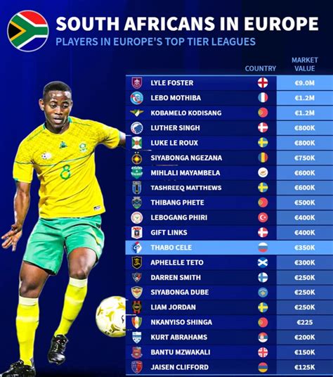 South African Bafana Bafana Players in Europe 2023 - Ligi Kuu Tanzania