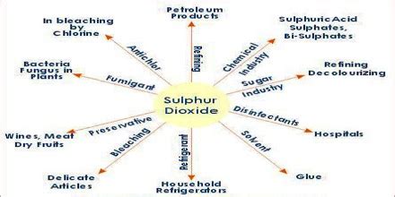 Sulfur Dioxide - Assignment Point