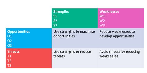 An Introduction to the TOWS matrix: Putting SWOT into action