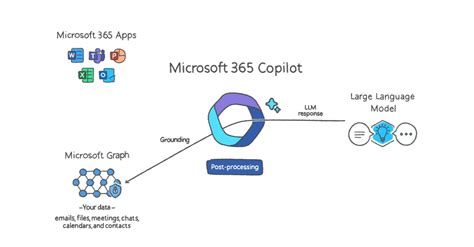 Microsoft announces Copilot: the AI-powered future of Office documents – Digital Habitats