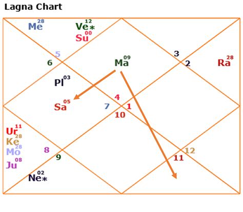 How to read a Lagna Kundali