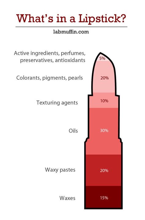 What’s in a Lipstick? | Lab Muffin Beauty Science