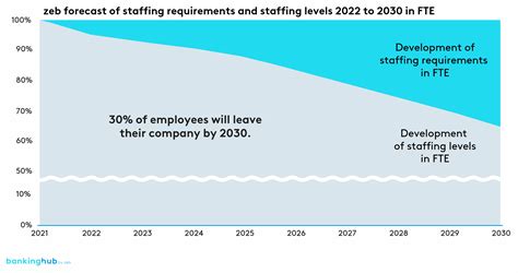 Shortage of skilled workers – an existential threat to banks and insurance companies | BankingHub