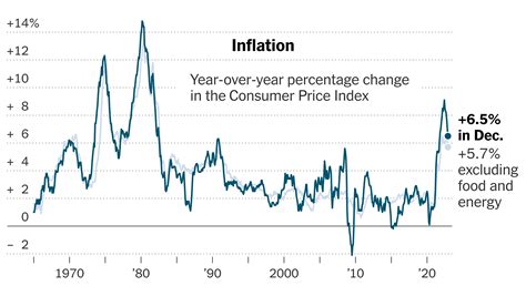 December Inflation Report: Consumer Price Gains Continue to Cool - The New York Times