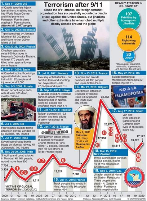 Infographic: Terrorism after 9/11