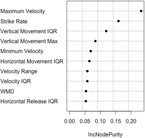 Figure 1 from Predicting Major League Baseball Strikeout Rates from Differences in Velocity and ...