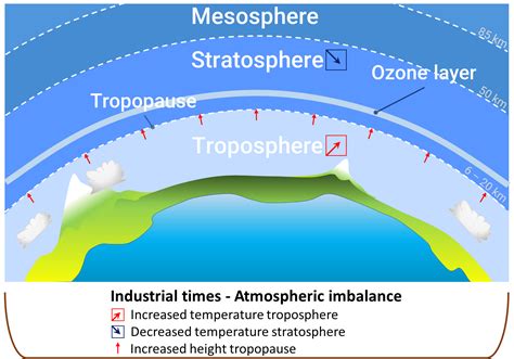 Troposphere