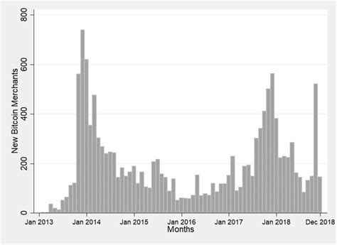 Monthly time-series variation of addition of Bitcoin merchants... | Download Scientific Diagram