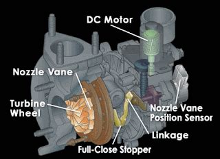 Variable Geometry Turbocharger - Explained