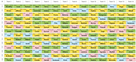 Fantasy football mock draft: Results from a 14-team, 20-round, PPR, NFFC-style exercise - The ...