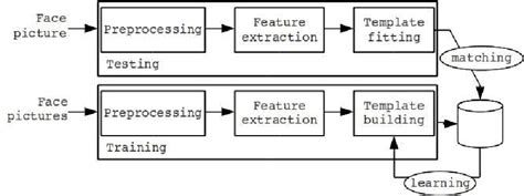 [PDF] Face Recognition Algorithms | Semantic Scholar