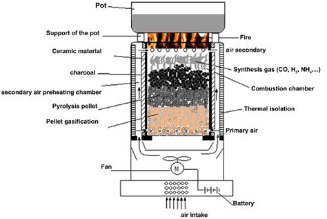 Improved cookstove with forced air biomass gasification. | Download Scientific Diagram