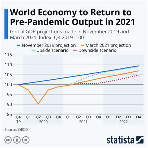 Chart: World Economy to Return to Pre-Pandemic Output in 2021 | Statista