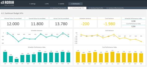 Projects KPIs Excel Template | Adnia Solutions | Excel Templates