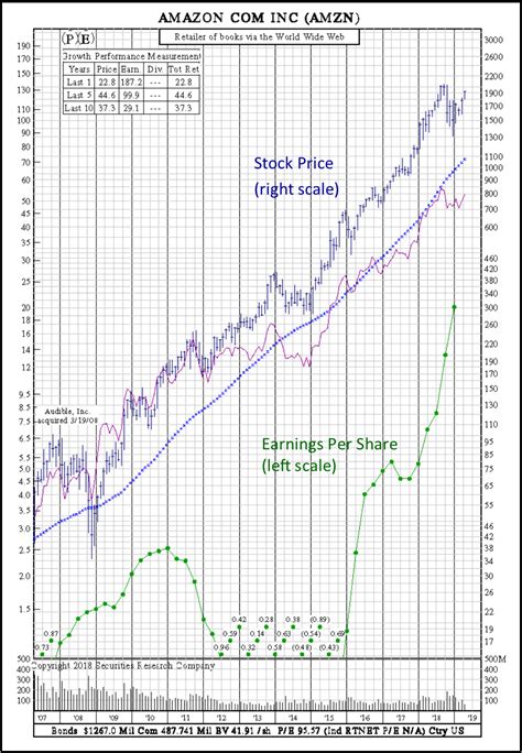 Earnings Per Share | Stock Fundamentals by Securities Research Co.