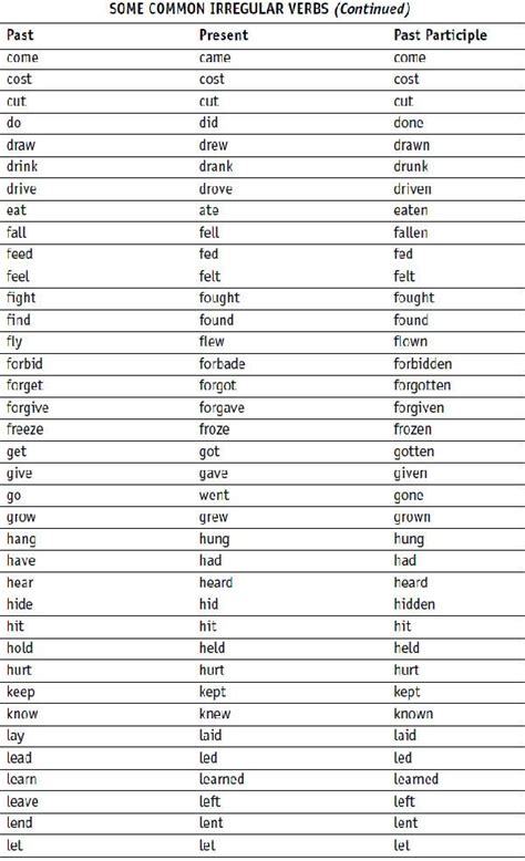 English Verb Tenses Study Guide