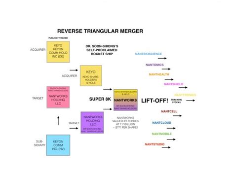 Reverse Triangular Merger Diagram