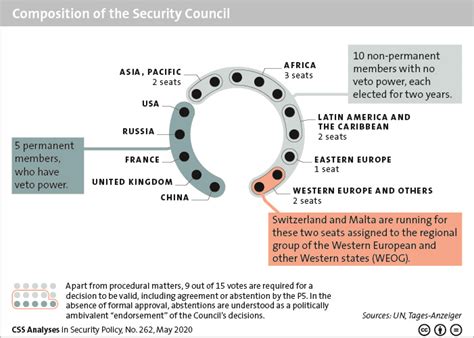 Composition of the UN Security Council – CSS Blog Network