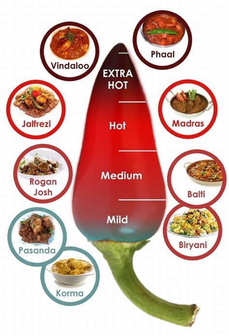 Curry heat reference chart. | Curry recipes indian, Curry recipes, Curry spices