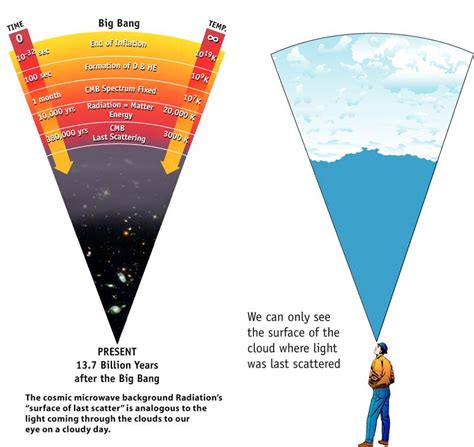 WMAP Big Bang CMB Test