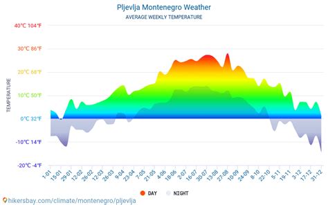 Pljevlja - Wetter in Oktober in Pljevlja, Montenegro 2022