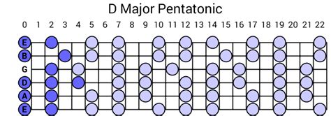 D Major Pentatonic Scale