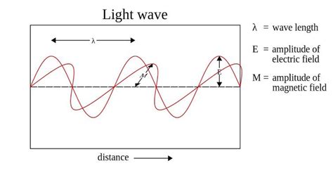 Difference Between Light And Sound Waves - VIVA DIFFERENCES