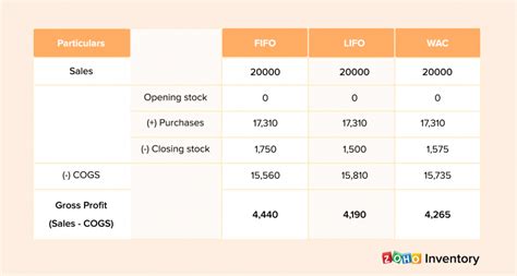 What is inventory valuation? | Importance, Methods and Examples